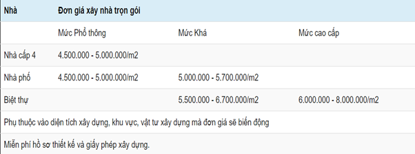 Đơn giá xây dựng nhà trọn gói năm 2023